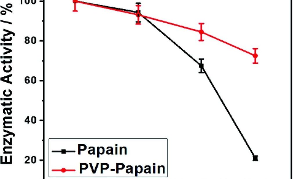 Cách xác định được hoạt tính của enzyme papain