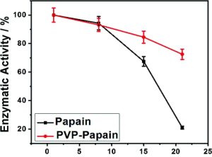 Cách xác định được hoạt tính của enzyme papain