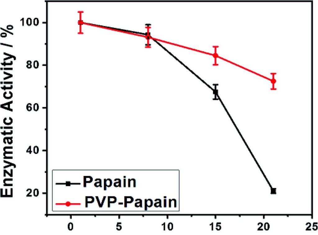 Cách xác định được hoạt tính của enzyme papain